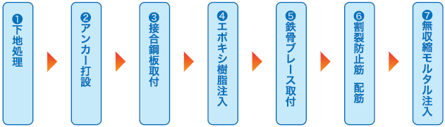 工事フロー