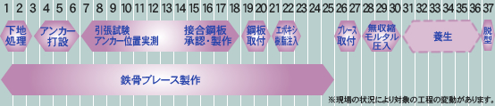 工事工程表（参考）ハイブレッド耐震補強工法プレス2構面（数字は日数）